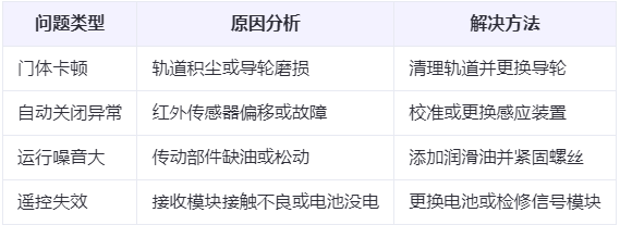 雄关区兰州厂房雄关区工业门常见问题与应对方案表