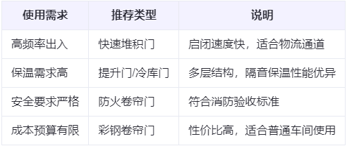 雄关区兰州厂房雄关区工业门选购建议