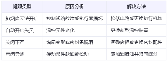 雄关区兰州雄关区排烟窗常见问题与应对措施分析表